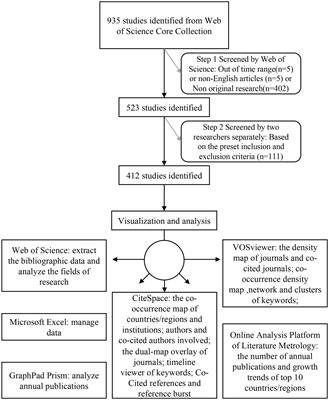 A bibliometric and knowledge-map analysis of the glymphatic system from 2012 to 2022